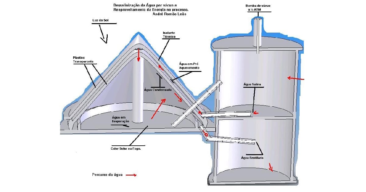 Desenho explicativo de dessalinização por vácuo solar.